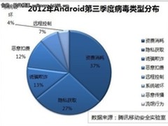 手机病毒向川闽辽鄂推进用户隐私遭危机