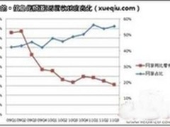 臃肿的企鹅步履维艰 腾讯遭遇业务瓶颈