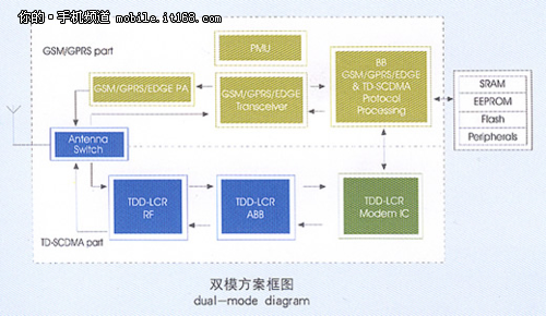 双卡双待双通技术原理