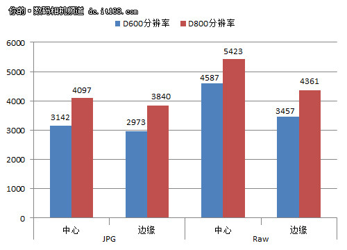 尼康D600分辨率清晰度实测