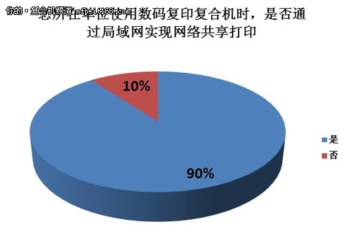 复合机网络共享打印应用调查