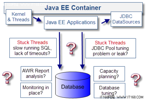 影响Java EE性能的十大问题