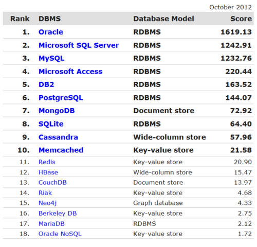 DB-Engines全新数据库排名 Oracle居首