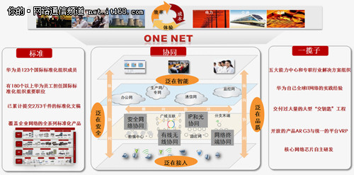 One Net持续演进 以点盖面步步为营