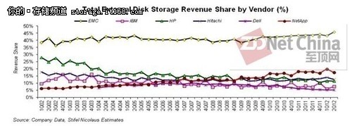 IBM中端路线奏效 继续挺进闪存市场