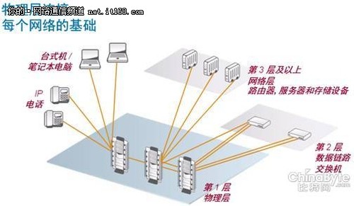 综合布线系统智能管理 高兴有到需要有