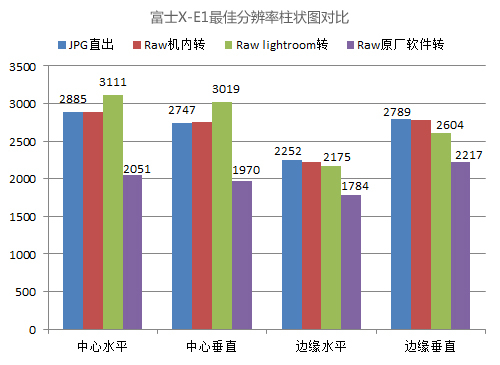 富士X-E1分辨率测试