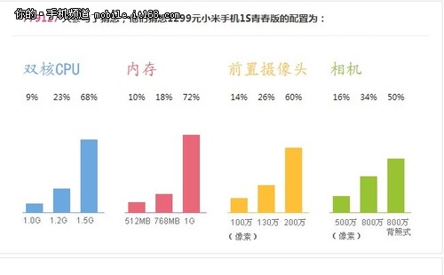 800万+1.5G双核 小米1S青春版配置曝光