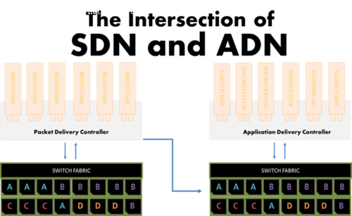 ADN架构内如何定义SDN
