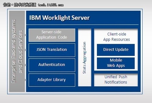 定位企业移动应用 走进IBM Worklight