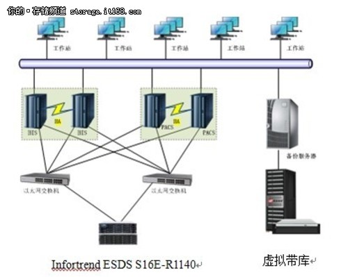 Infortrend助力医院HIS、PACS存储案例 