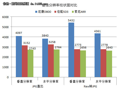 分辨率D800无悬念夺冠