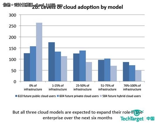 云计算模型消费者平均分配