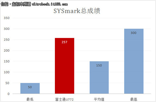 富士通U772配置介绍与性能测试