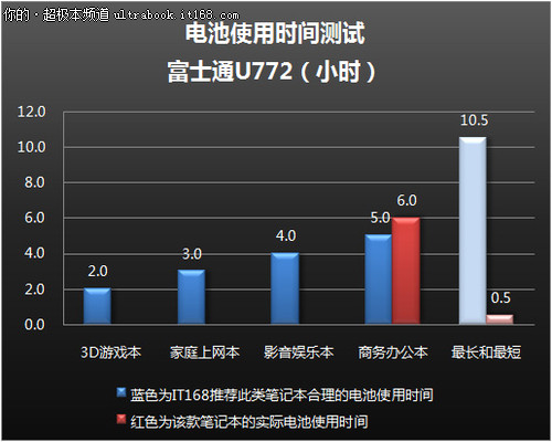 富士通U772散热+电池续航+评测总结