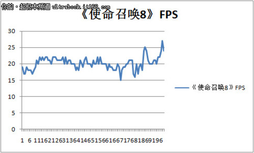 富士通U772配置介绍与性能测试