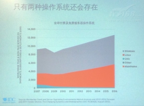 红帽CEO发布运营战略 五年内收入破30亿