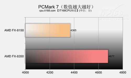 内存带宽与PCMark 7对比测试