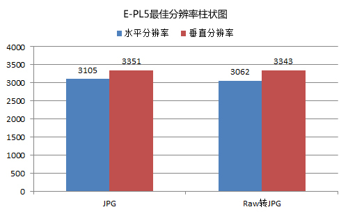 奥林巴斯E-PL5分辨率清晰度测试