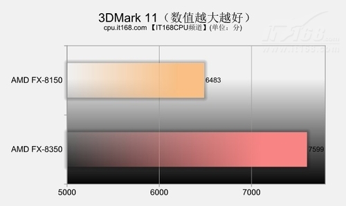 3DMark系列物理运算对比测试
