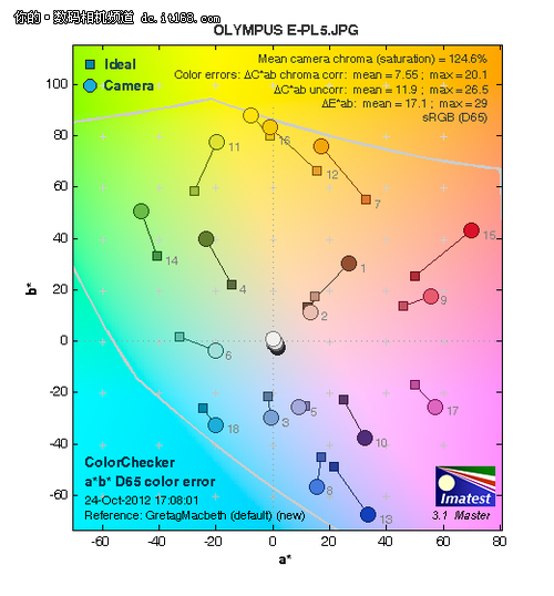 奥林巴斯E-PL5高感成像、色彩测试