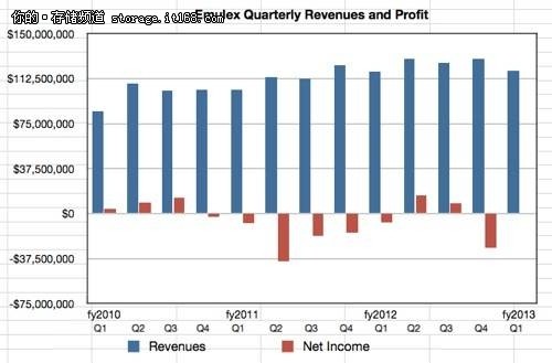 Emulex成功扭亏为盈 但SCP产品趋于没落
