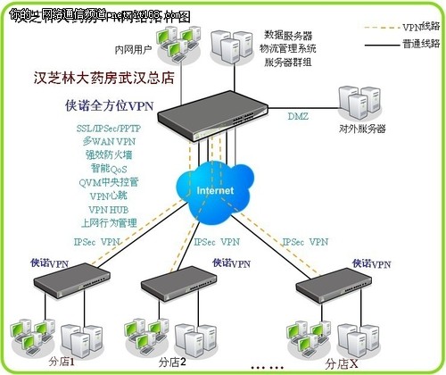 侠诺VPN助汉芝林大药房连锁化