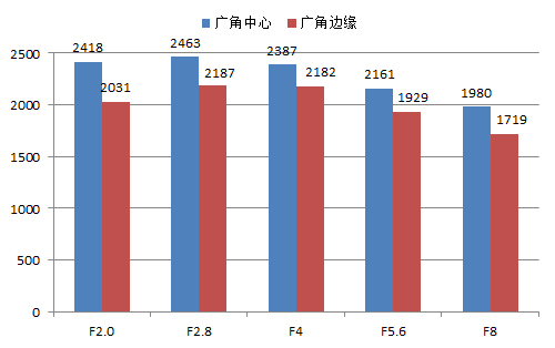 佳能S110广角端成像测试