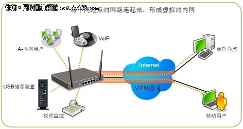 连锁服务业必备的VPN路由功能