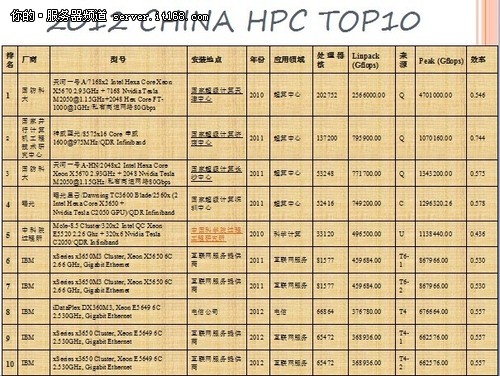 天河一号A蝉联2012年TOP100排行榜桂冠