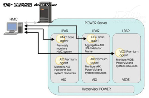 基于Tivoli实现对IBM Power CEC的监控
