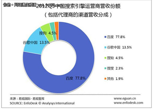 搜狗搜索营收份额占4.5%，有望持续上涨