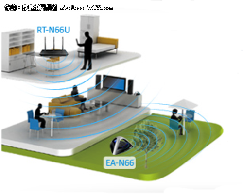完美组合 全方位覆盖双频N66U+EA-N66