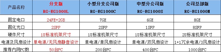 智能管理 锐捷网络发布业内首款NEW网关