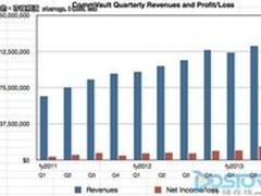 备份逆袭？CommVault净利润持续增长