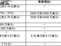 LSI公布2012年第三季度业绩