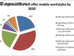 调查:移动办公席卷全球 中国用户尤青睐