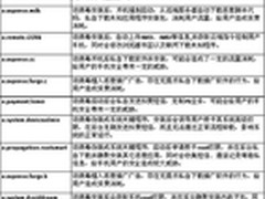 安全实验室发布Android十大高危病毒