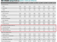 希捷PK西数：卖得比你少 赚得比你多