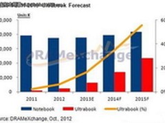 Ultrabook将成明年PC市场复苏的关键