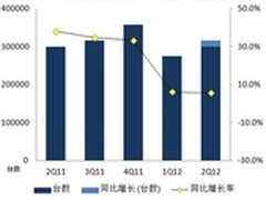 IDC：2012二季度X86服务器市场增长放缓