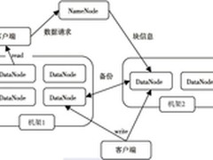 浅析Hadoop两大核心组件的体系结构