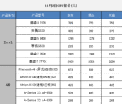 11月2日报价：电商热销PC三大件推荐