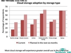 云计算应用：存储和PaaS“笑傲江湖”