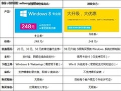 Windows 8 国内两大供货商独家对比！