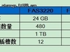 NetApp推全新中端存储 支持集群和闪存