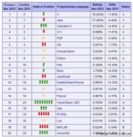2012年11月编程排行榜：C#一路下跌