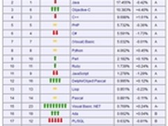 2012年11月编程排行榜：C#一路下跌