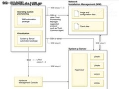 基于IBM TPM实现AIX自动化部署的实践