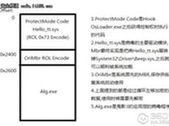 基于MBR的BOOTKIT分析及安全防护措施